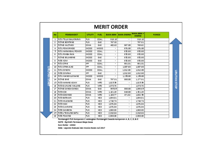 Merit Order September 2017 | PDF | Technology & Engineering
