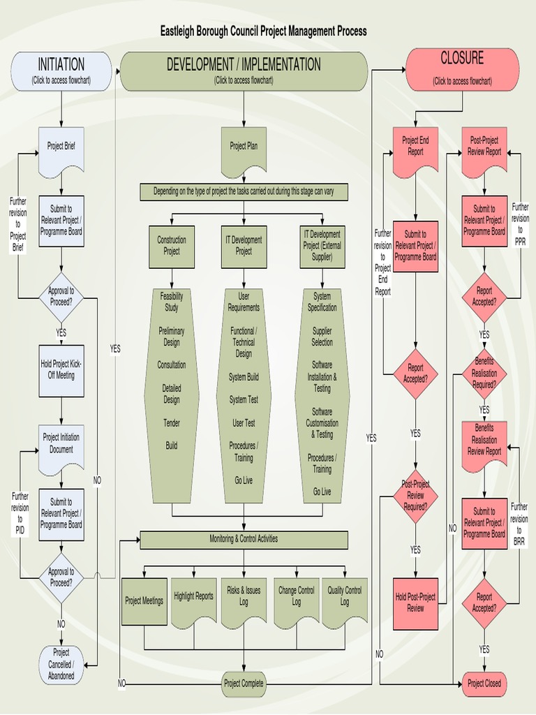 Sample-Project-Flow-Chart - Draft PDF | PDF | Business