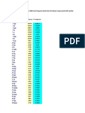 The 2000 Most Frequent Words from the Brown Corpus with Word Counts and  Percentages of Total Corpus Frequency