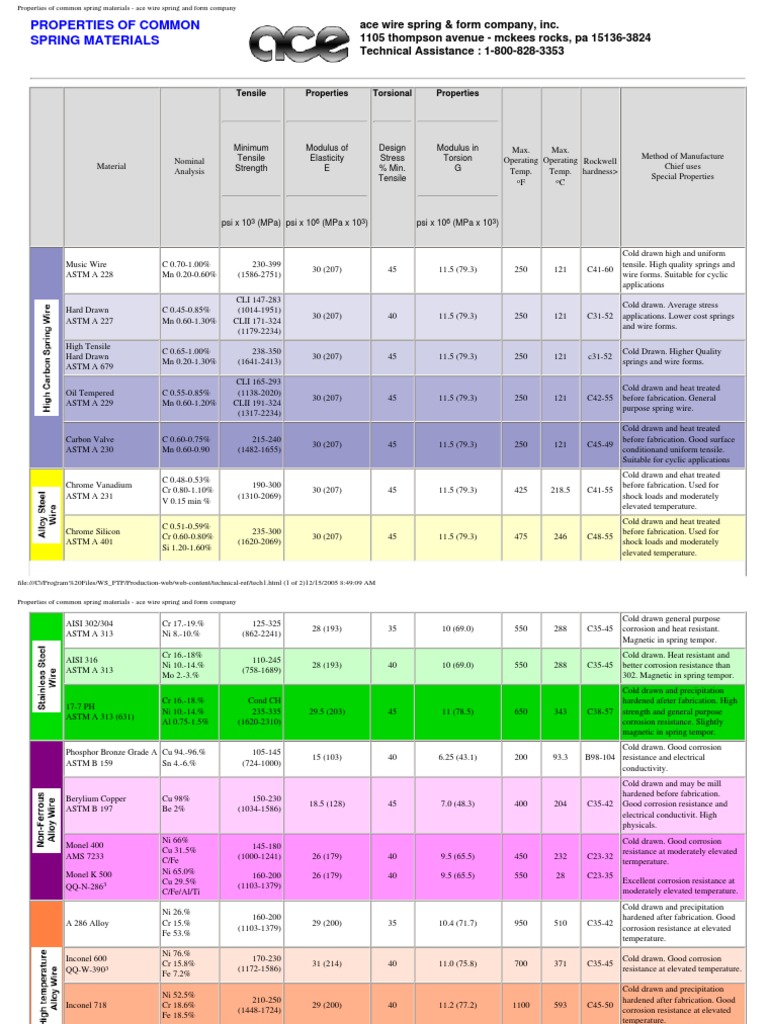Properties of Common Spring Materials | PDF | Stress (Mechanics ...