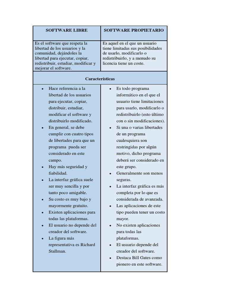 Cuadro Comparativo Software Libre y Licenciado Software