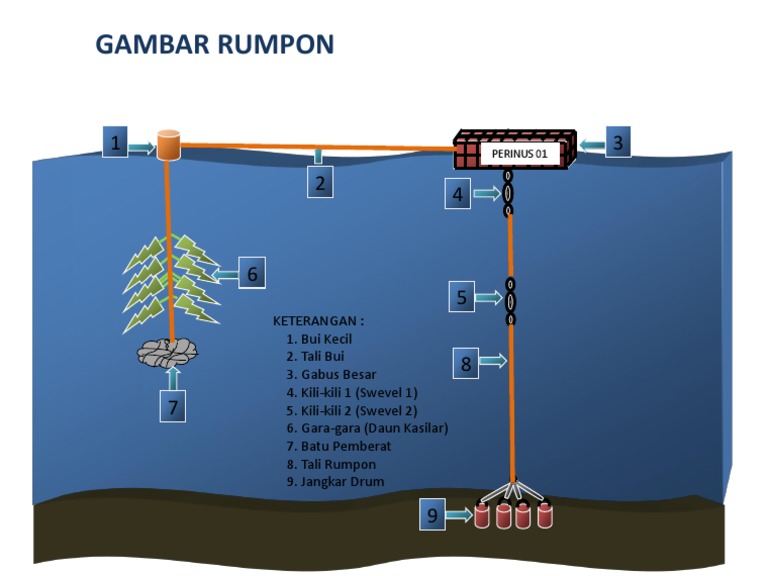 Gambar dan Keterangan Rumpon Ikan | PDF
