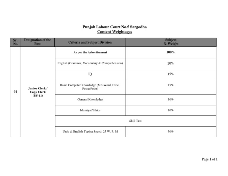 Punjab Labour Court No.5 Sargodha Content Weightages | PDF