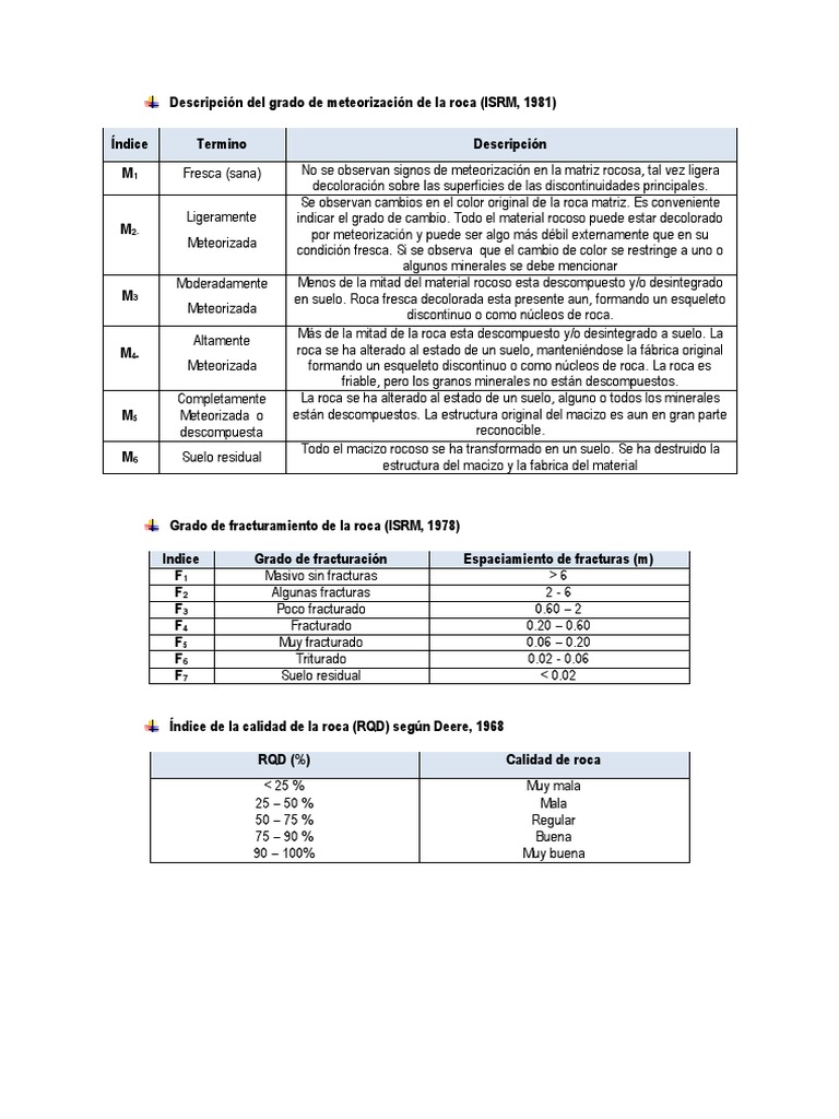 Clasificación de Roca y Meteorización ISRM | PDF | Meteorización | Suelo