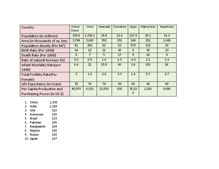 Global Population and Demographics Data | PDF