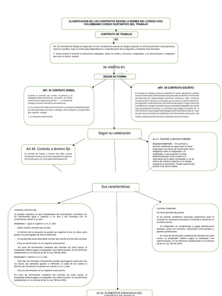 Mapa Conceptual Contrato Laboral Subir Derecho laboral