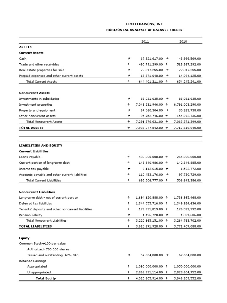 Limketkaisons Inc. Balance Sheet Analysis | PDF | Equity (Finance ...