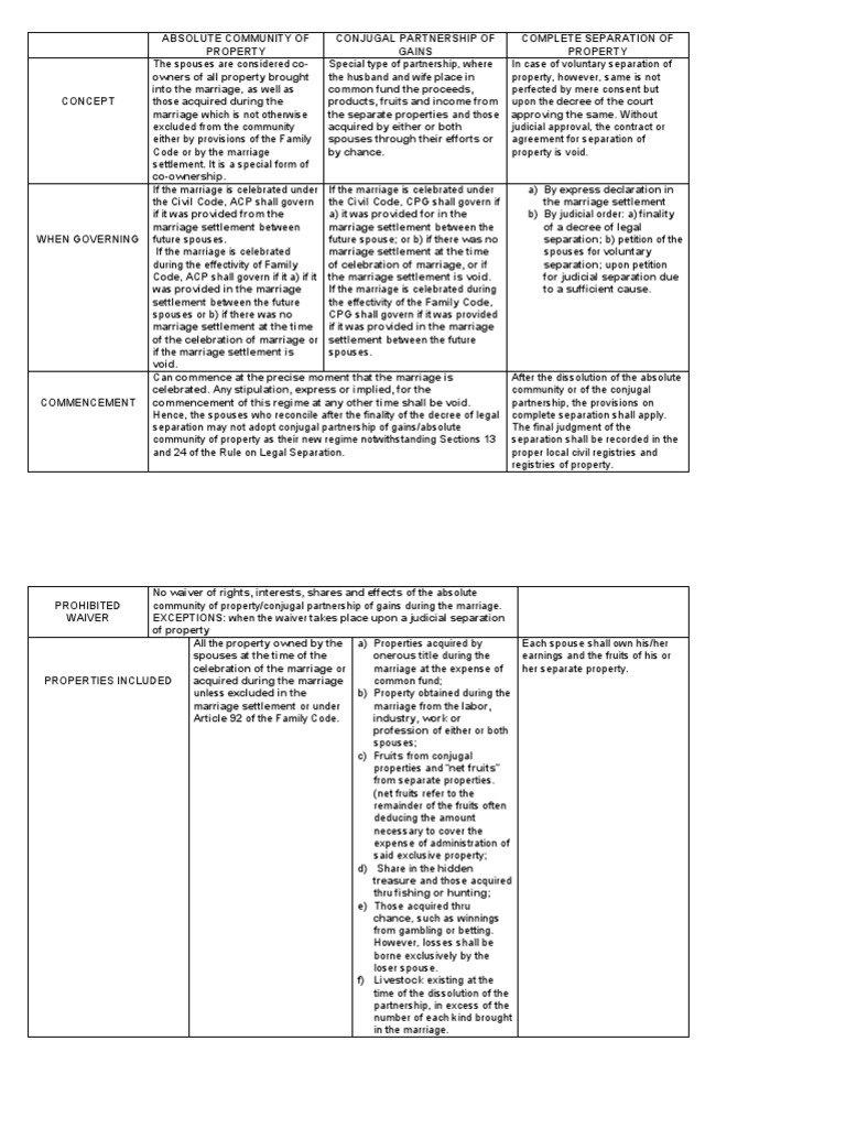 Persons ACP CPG SP Matrix | PDF | Marriage | Community Property