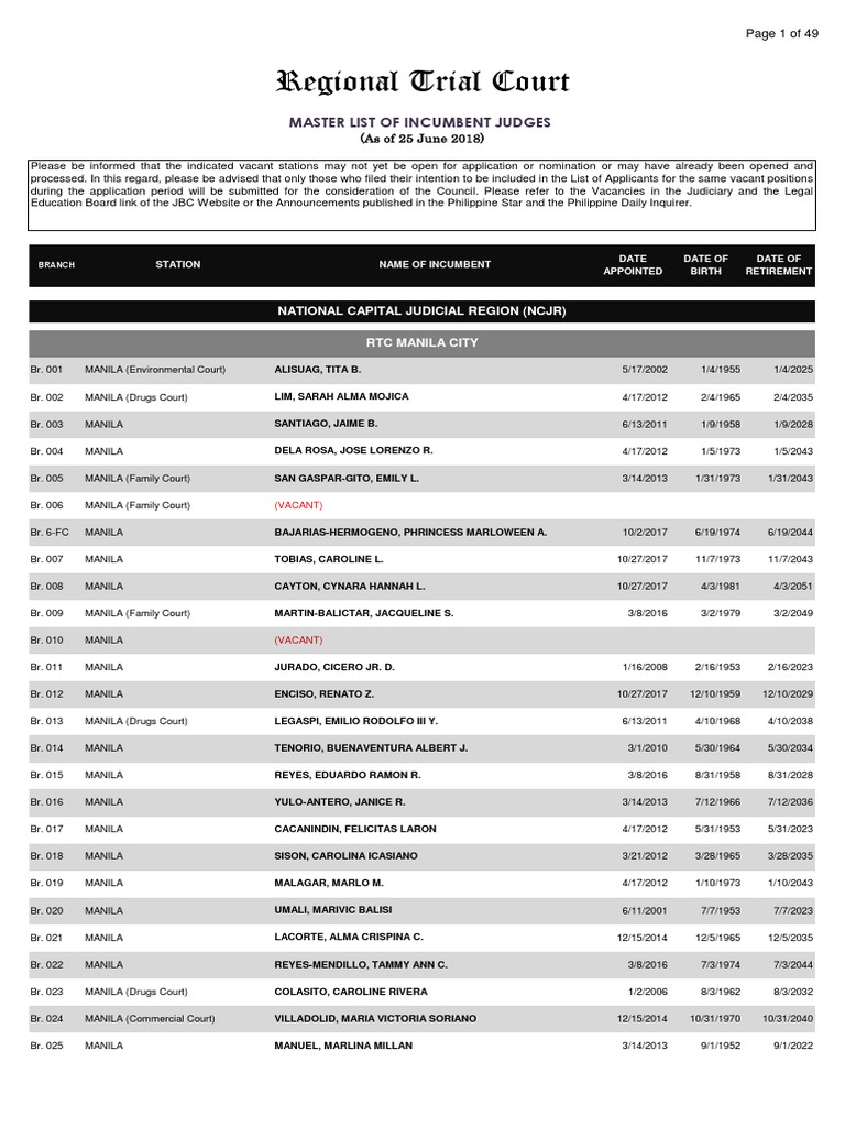 2018 Philippines' Master List of Incumbent Judges Manila Judiciaries