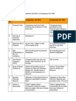 Difference Between Companies Act 2013 Vs Companies Act 1956