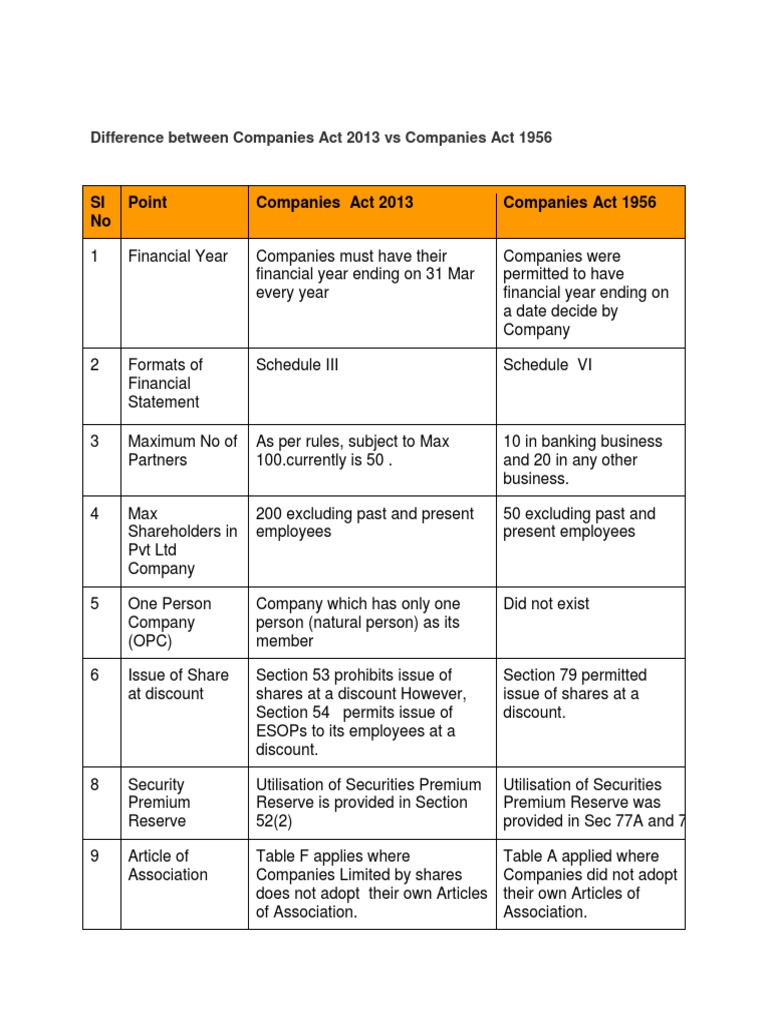 Schedule Vi Companies Act 1956 Company Final Accounts New Format