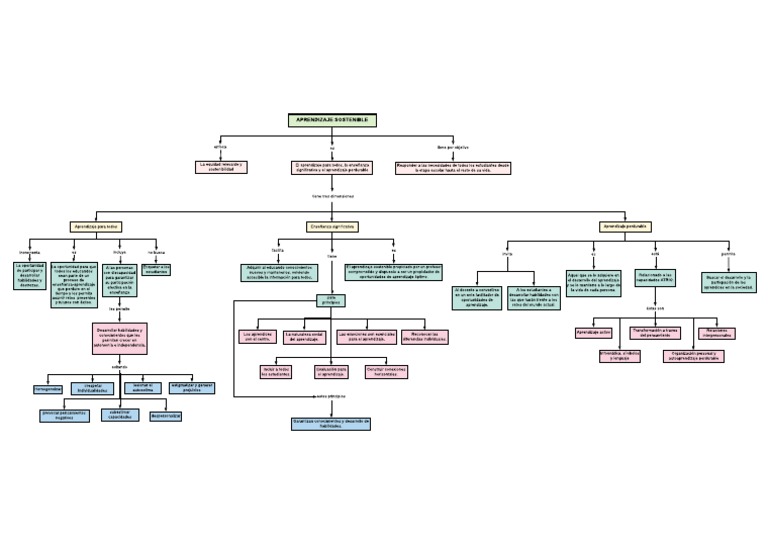 ORGANIZADOR GRÁFICO SOBRE APRENDIZAJE SOSTENIBLE