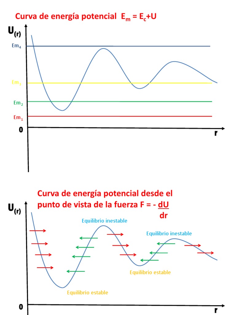 Curvas de Energía Potencial | PDF | Energía potencial | Moléculas, image size:768x1024