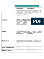 Differences Between Disinfection and Sterilization PDF