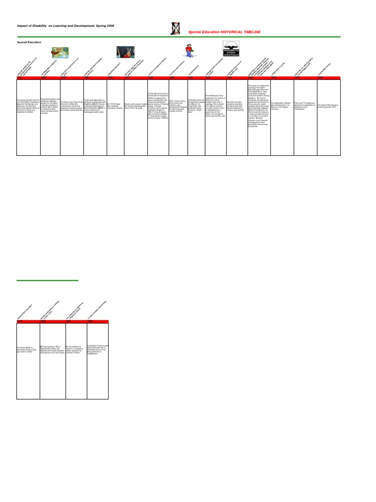 HISTORY OF SPECIAL EDUCATION IN THE UNITED STATES TIMELINE visual data 2