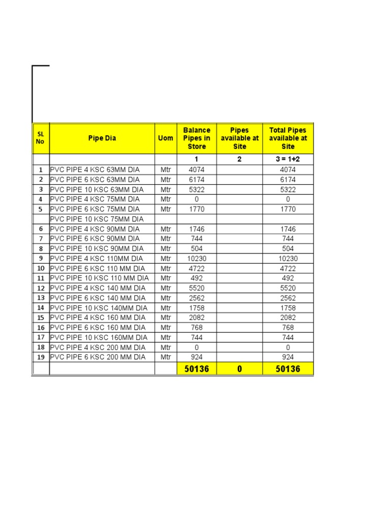 Pipe Dia Uom 1 2 3 1+2 SL No Balance Pipes in Store Pipes Available at ...