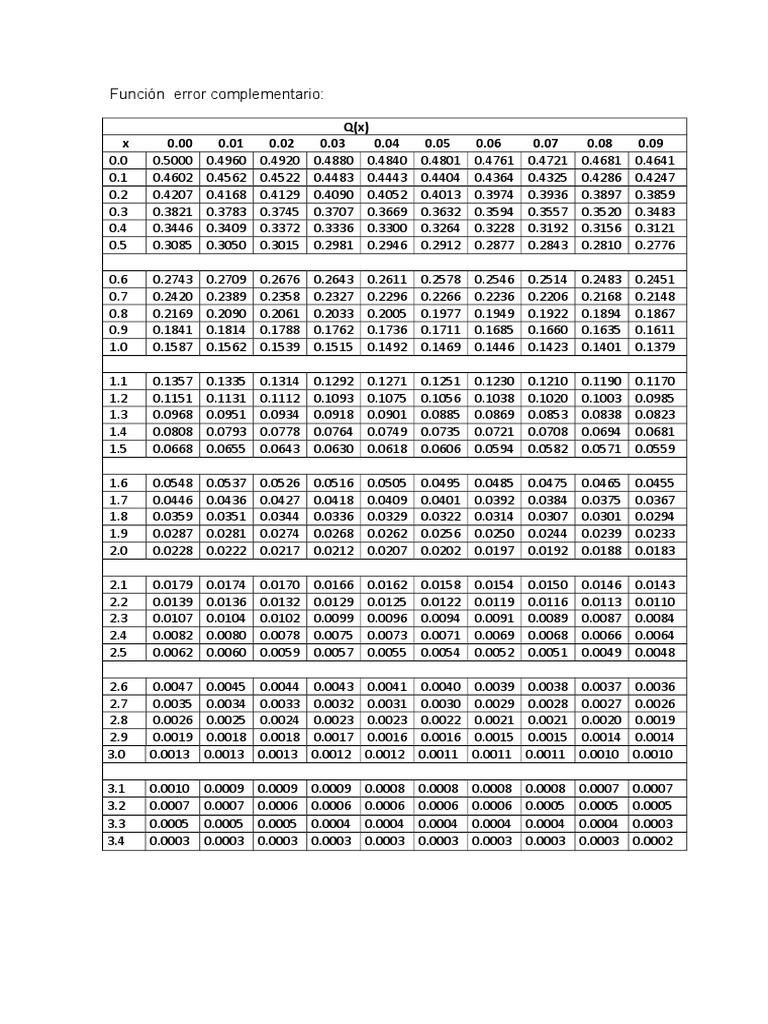 Tabla de Función de Error Complementaria | PDF | Tecnología