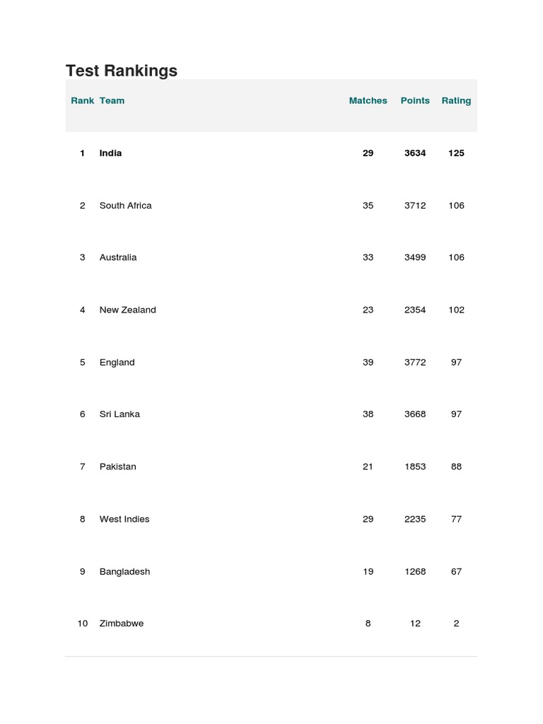 Test Rankings Rank Team Matches Points Rating PDF