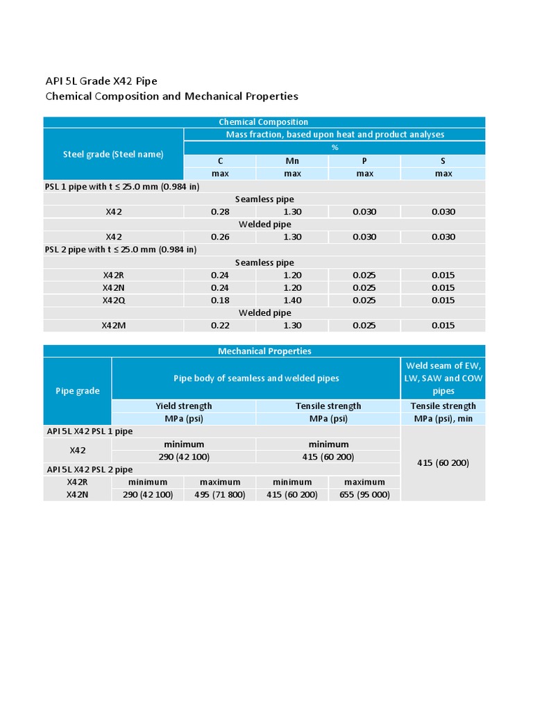 API 5l x42 Pipe Specification Data Sheet | PDF | Pipe (Fluid Conveyance ...