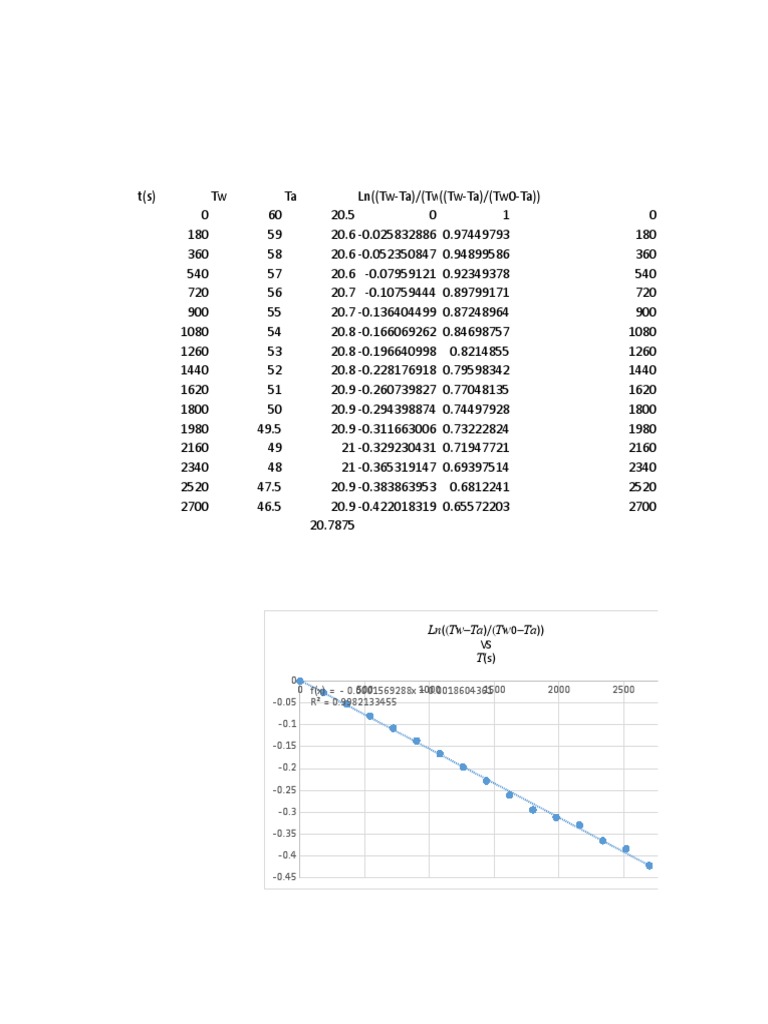 Temperature vs Time Analysis Data | PDF