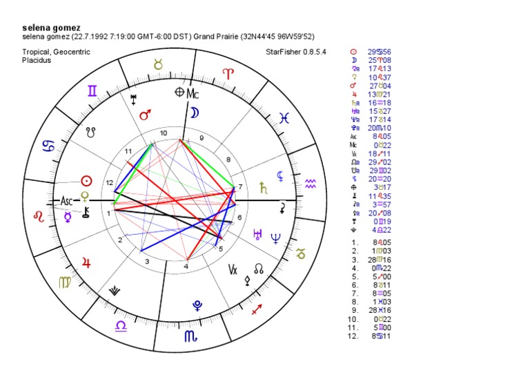 Selena Gomez Astrology Chart | Download Free PDF | Astrology | Nature