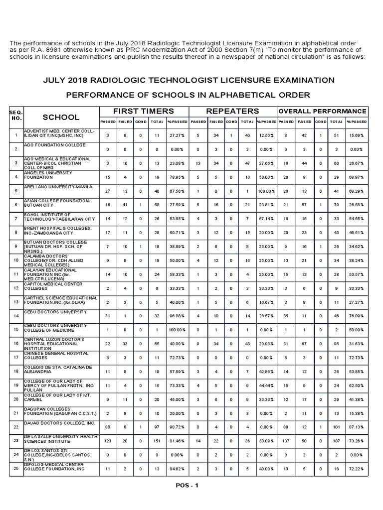 Performance of Schools Radtech Board Exam PDF Philippines