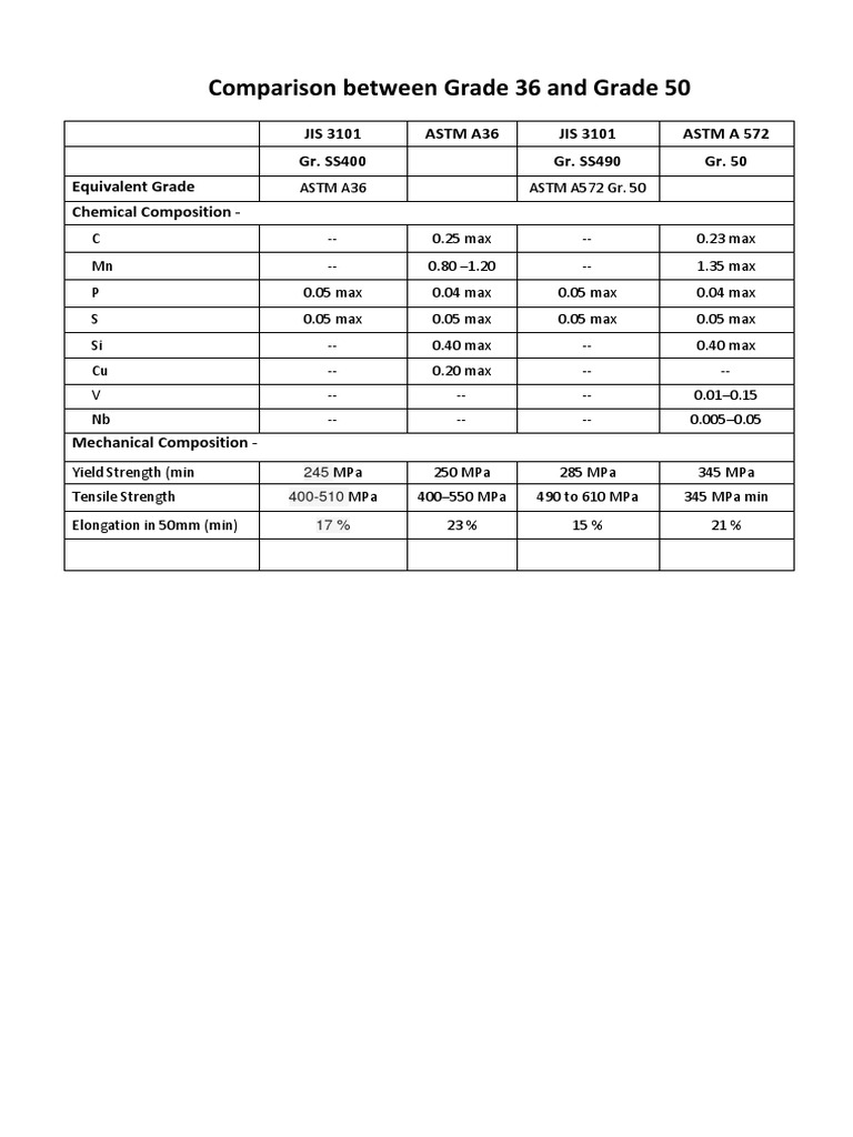Grade 36 vs Grade 50 Steel Comparison | PDF