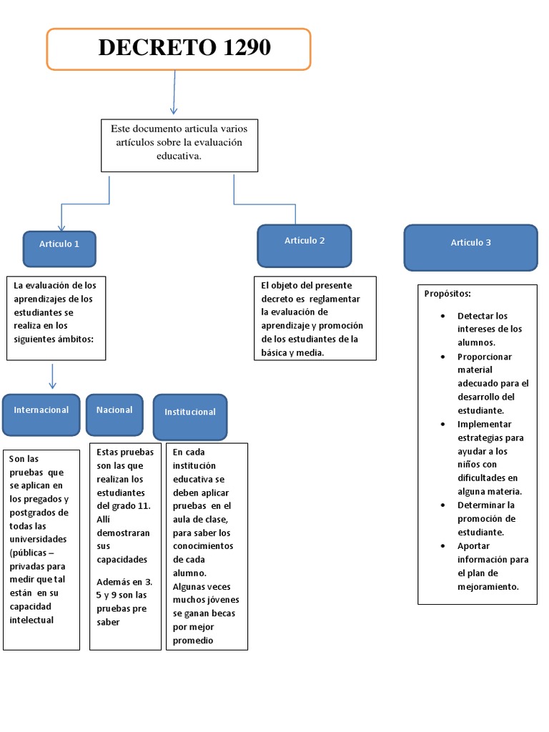 mapa conceptual formaciòn en lenguaje decreto 1290 juan