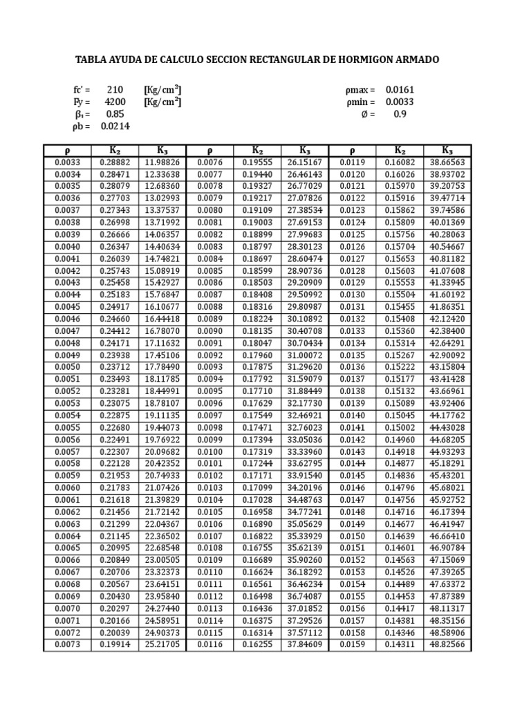 Tablas Calculo Seccion Rectangular de Hormigon Armado | PDF