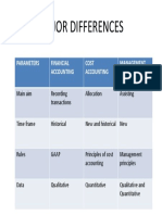 Major Differences: Parameters Financial Accounting Cost Accounting Management Accounting