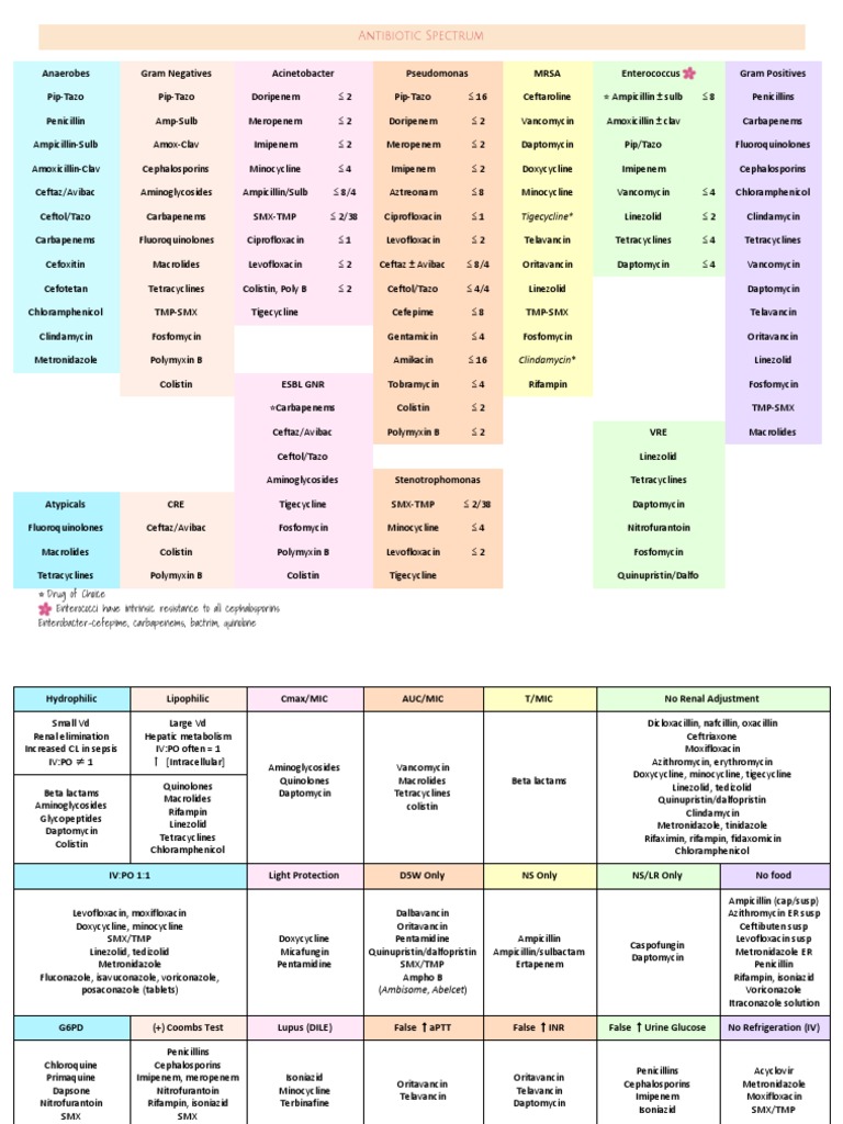 Naplex Charts PDF