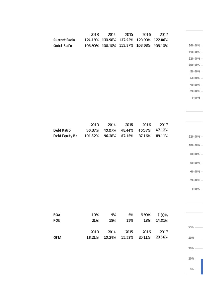 Financial Ratios Analysis 2013-2017 | PDF | Corporations | Business