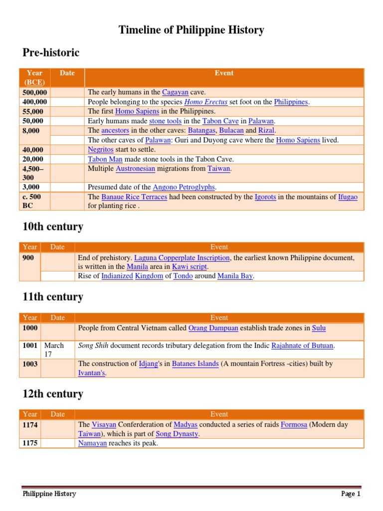 Timeline of Philippine History Philippines