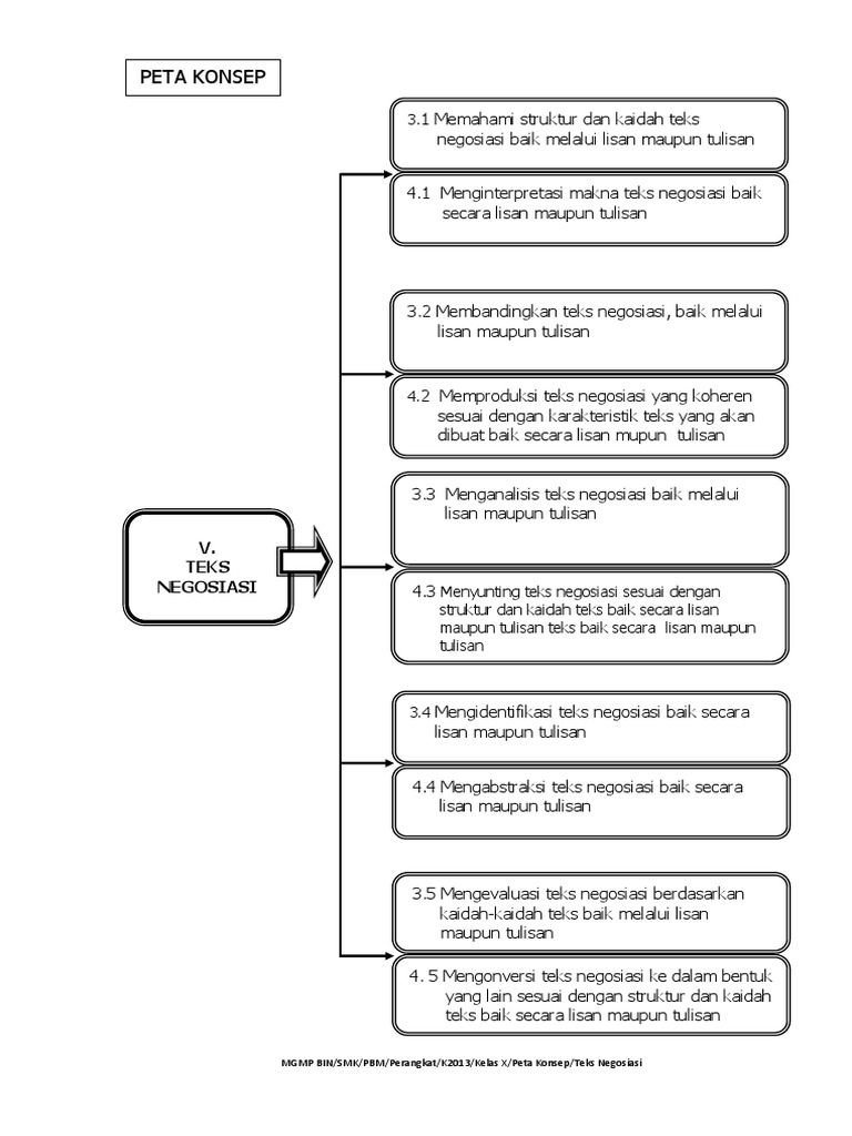 Rpp Peta Konsep Teks Negosiasi