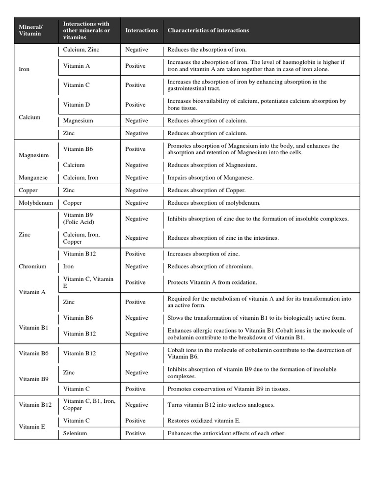 Mineral and Vitamin Interaction Chart PDF Vitamin B12 Zinc