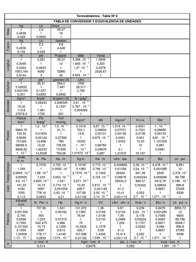 Termodinámica Tabla Nº 0 Tabla De Conversión Y Equivalencia De