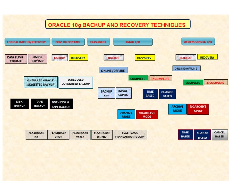 Backup Recovery Chart | PDF | Backup | Proprietary Software