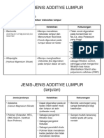 Jenis Jenis Additive Lumpur