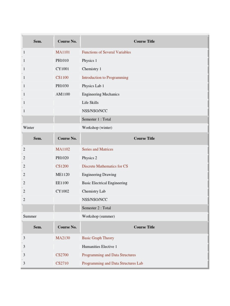 IIT Madras CSE Course Structure 2025 | PDF | Pointer (Computer ...