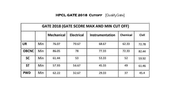 HPCL Gate 2018 Cutoff (Qualifygate) | PDF