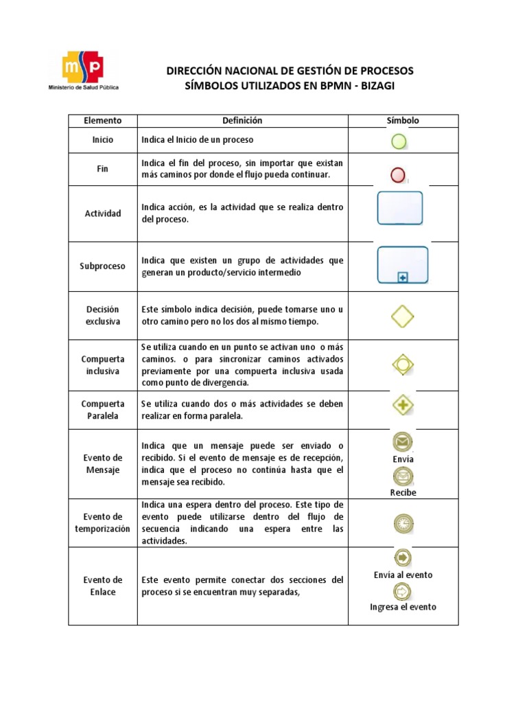Simbolos BPMN BIZAGI.pdf | Informática | Tecnología