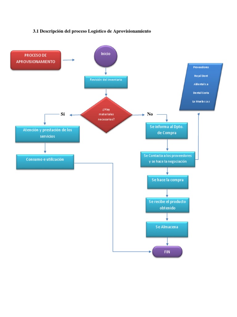 Proceso Logístico de Aprovisionamiento | PDF