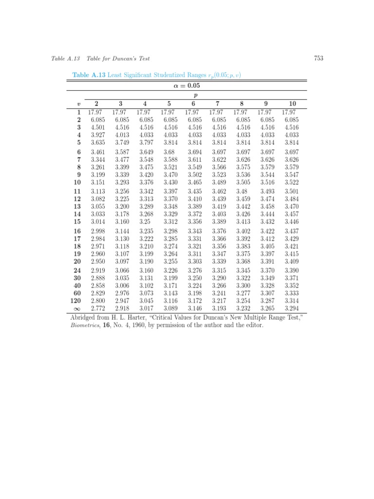 Table A13 Least Significant Studentized Ranges Rp 005 P Table A13 Least Significant Studentized Ranges Rp 005 P