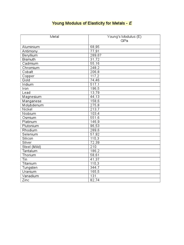 Young's Modulus of Elasticity Values for Common Metals | PDF