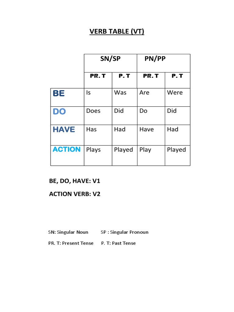 Verb Conjugation Reference Table | PDF