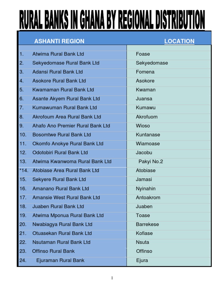 List of Rural Banks in Ghana | PDF | Ghana