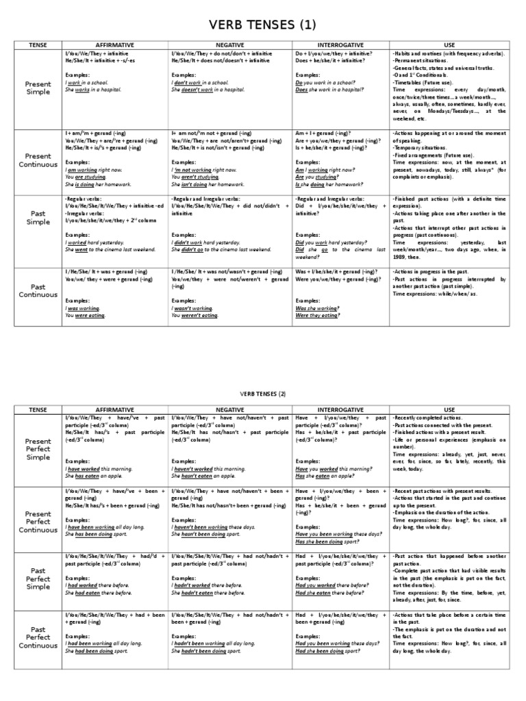Comprehensive Guide to English Verb Tenses | PDF | Perfect (Grammar ...