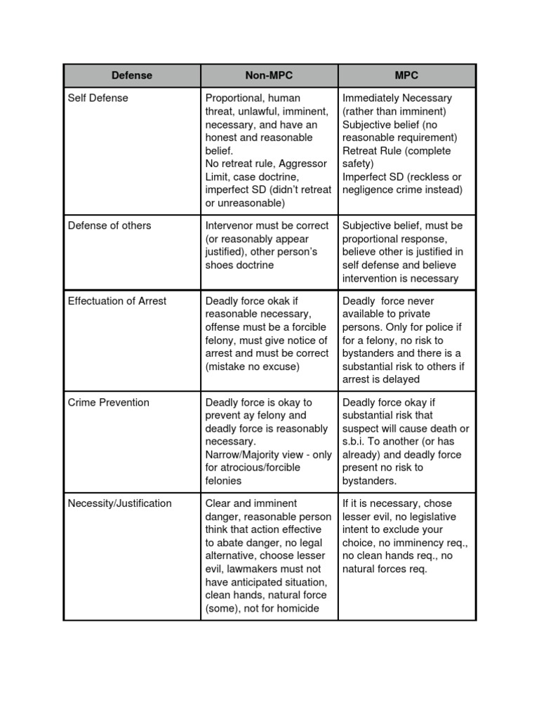 Key Criminal Law Defenses Explained | PDF | Mens Rea | Burglary