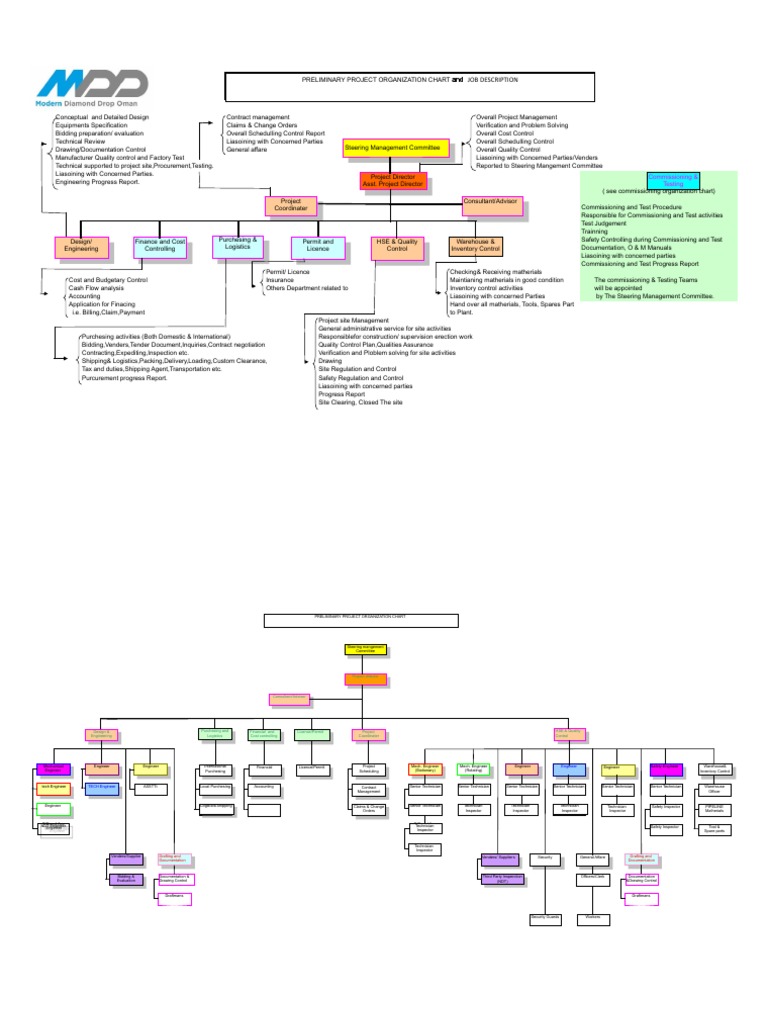 Typical Project Organization Chart and Job Description | PDF ...