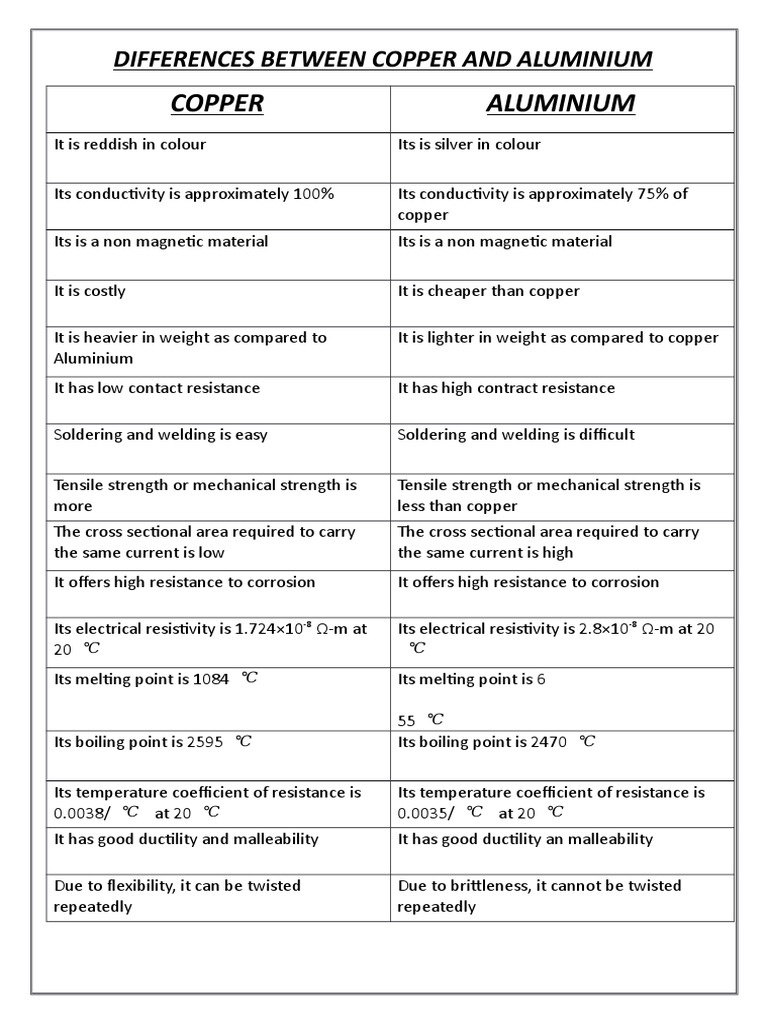 Difference Between Properties and Applications of Copper and Aluminium